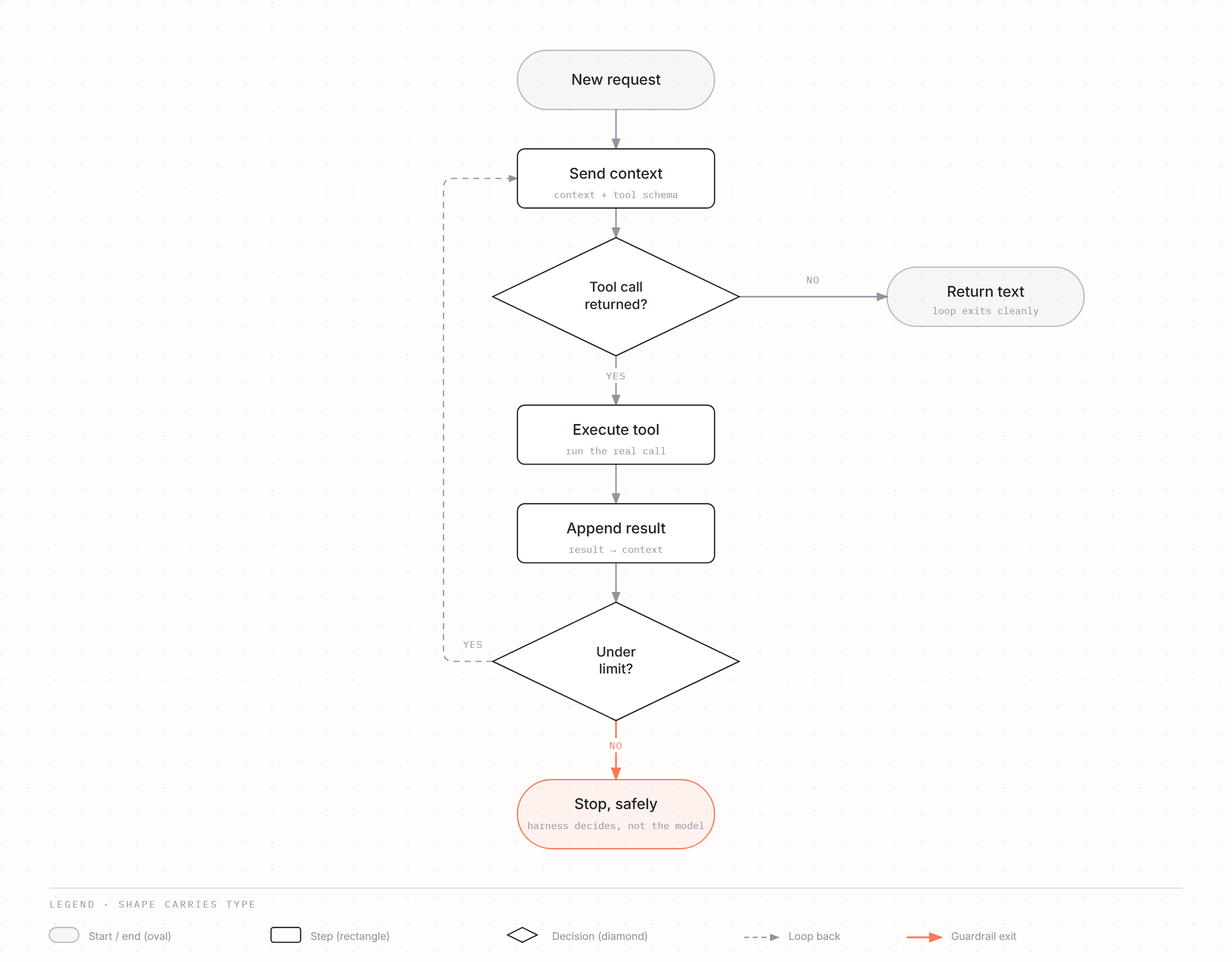 The agent loop: send context, model returns a tool call or text, execute the tool, append the result, and repeat — gated by a harness-enforced step limit that stops the loop safely rather than leaving the exit condition to the model