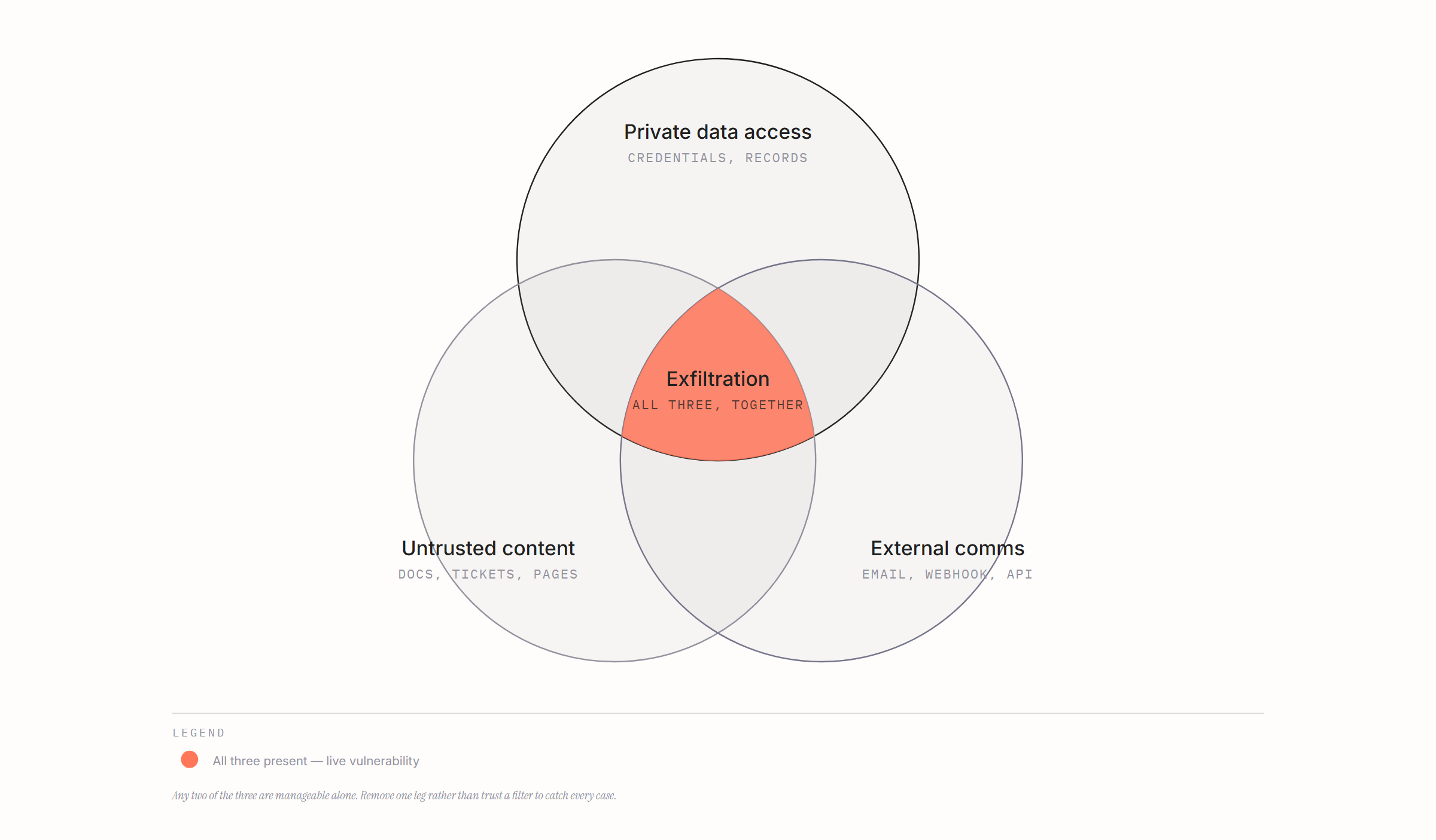 The lethal trifecta: private data access, untrusted content, and an external communication channel — any two are manageable alone, but all three together create a live exfiltration risk