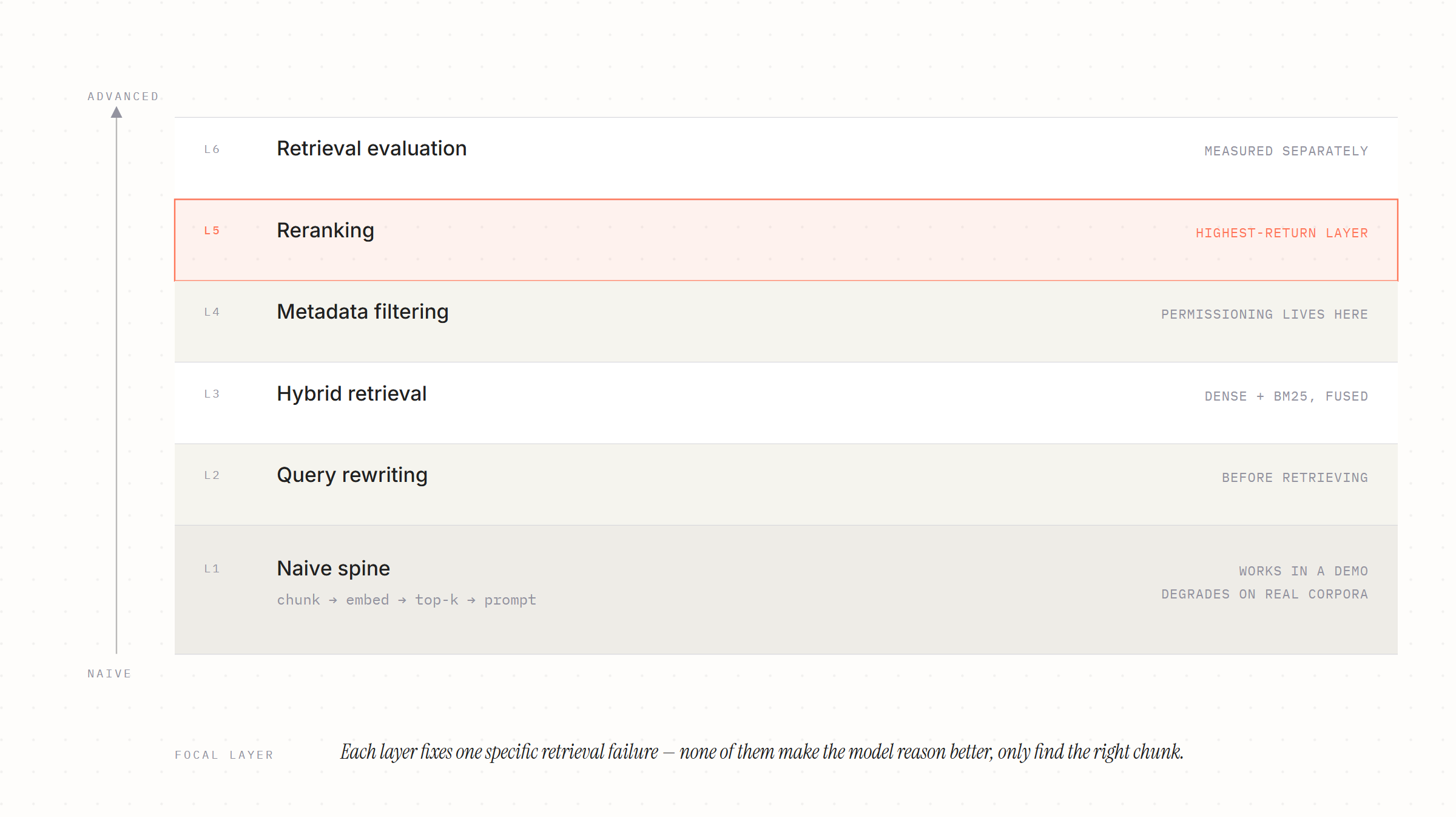 Naive RAG as a foundation layer, wrapped by five advanced layers — query rewriting, hybrid retrieval, reranking, metadata filtering, retrieval evaluation — with reranking marked as the highest-return addition